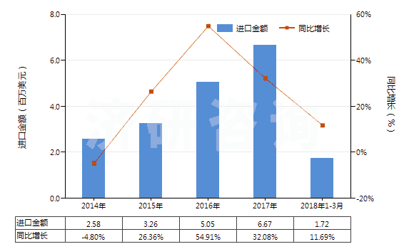 2014-2018年3月中國(guó)其他銀化合物(HS28432900)進(jìn)口總額及增速統(tǒng)計(jì)